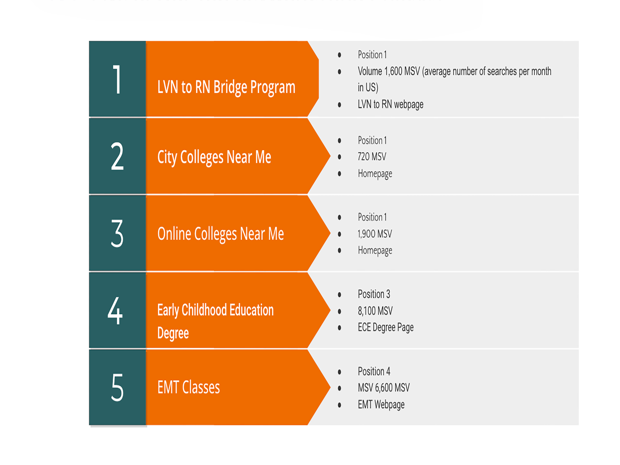 SEMrush keyword ranking data confirming top-five keyword performance for the community college featured snippet case study.